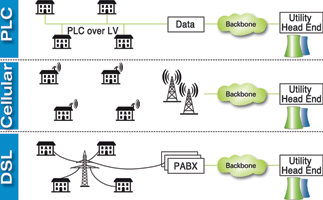 Figure 2. Typical network topologies.